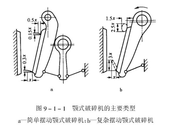 顎式破碎機的主要類(lèi)型